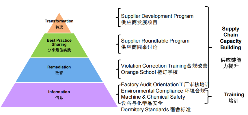 WAL-MART验厂咨询 供应商信息披露新规——工厂与分包强制披露及零容忍违规处理